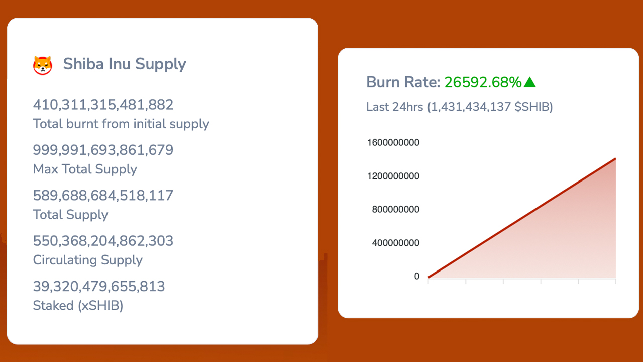 Shiba Inu's burning rate reached 26000% in the last day, destroying 1.4 billion SHIB in 24 hours
