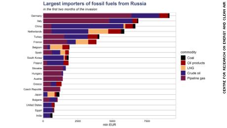 This graph by CREA shows the 20 largest importers of Russian fossil fuels according to Vale in the two months since Russia invaded Ukraine.  Uses data from Eurostat, ENTSO-G and UN COMTRADE.