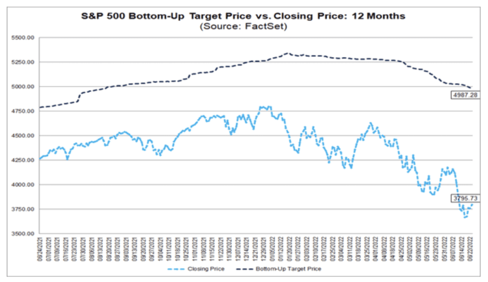 S&P index price target.  P 500 upward.  against the closing price for the last 12 months.
