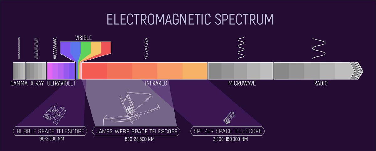 Diagram of the electromagnetic spectrum, showing the areas that Hubble and Webb can see.